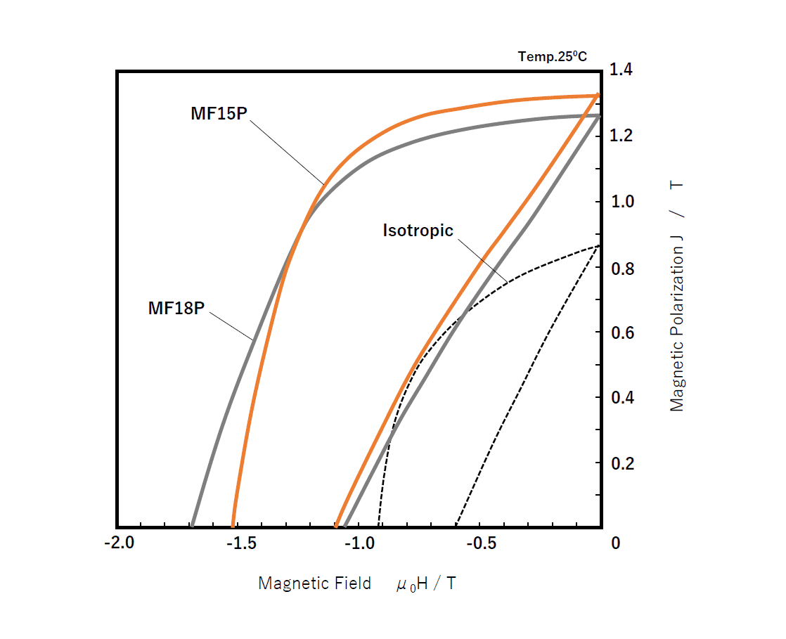 Demagnetization curve