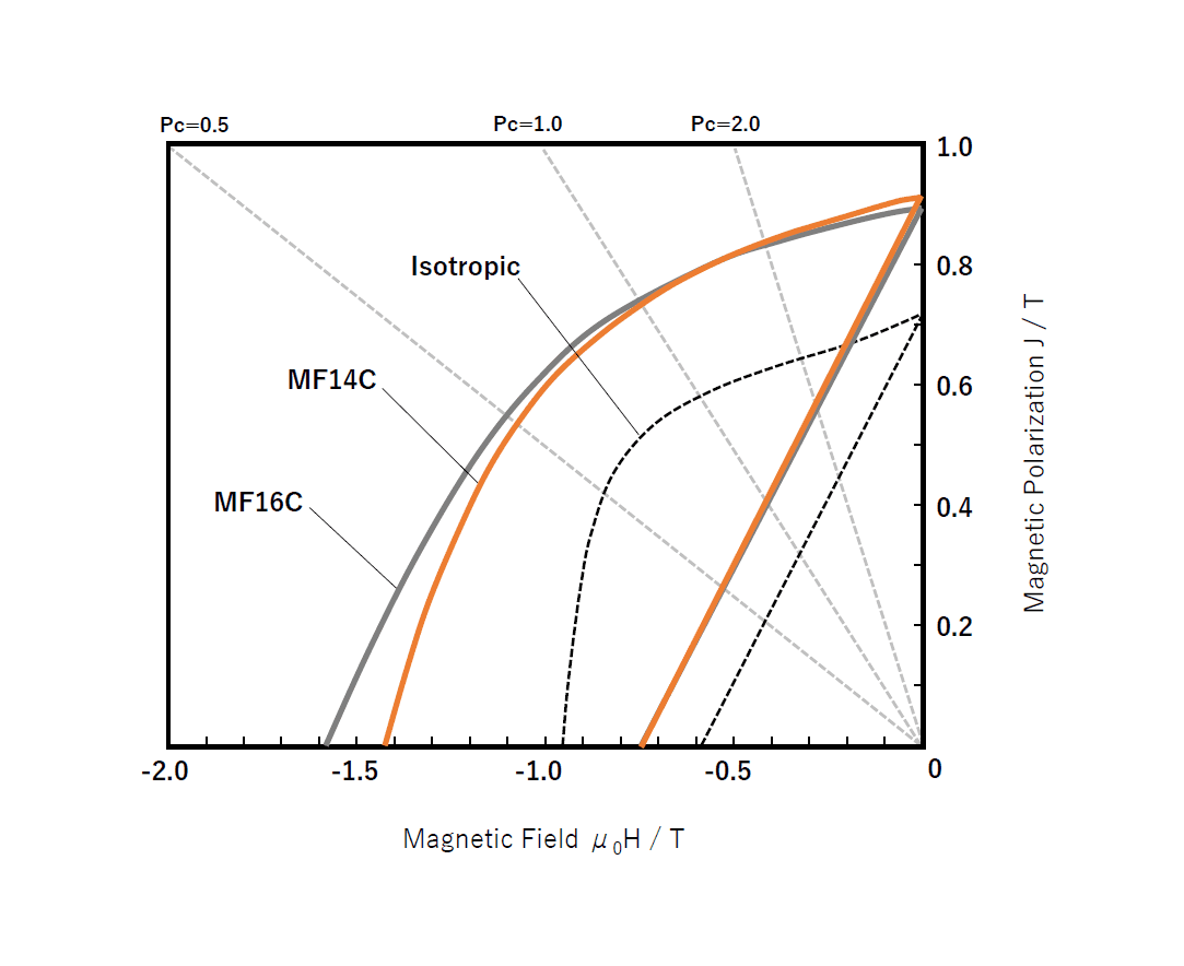 Demagnetization curve