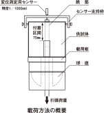 付着強さ