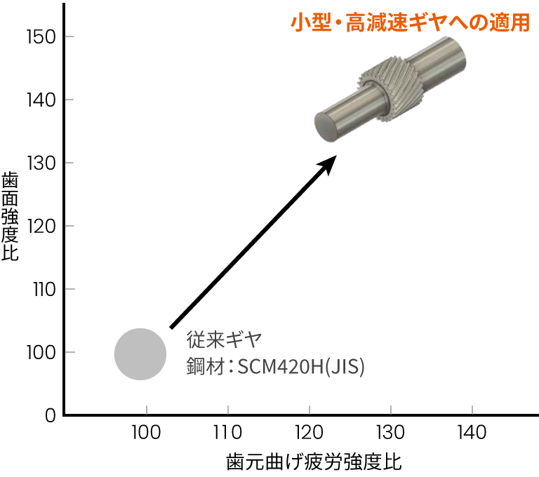 図：小型・高減速のため従来ギヤ鋼を30%高強度化