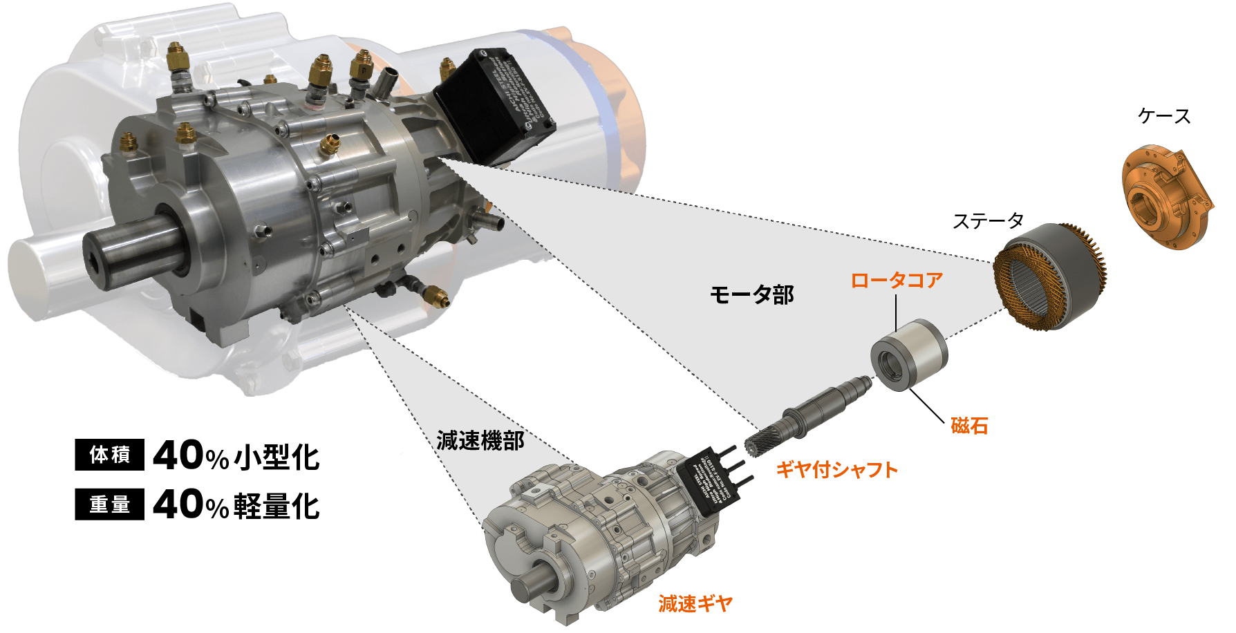 図：電動アクスルを40%小型軽量化