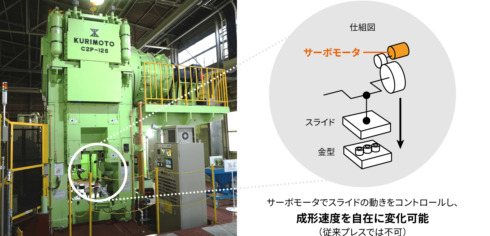 図：サーボ式プレスの仕組み