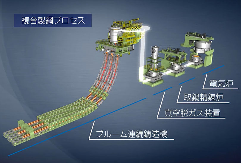 複合製鋼プロセス図